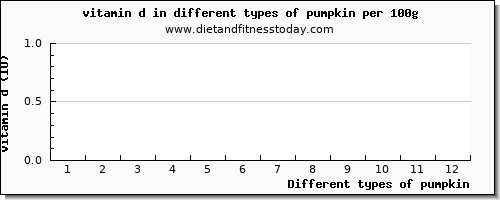 pumpkin vitamin d per 100g